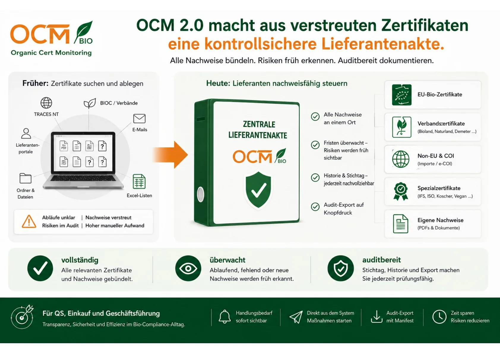 OCM macht aus verstreuten Zertifikaten, Excel-Listen und Portalen eine digitale Lieferantenakte für Bio-Zertifikate, Verbandsnachweise, Spezialzertifikate und Audit-Exporte.